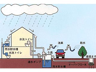 雨水利用って何 墨田区公式ウェブサイト