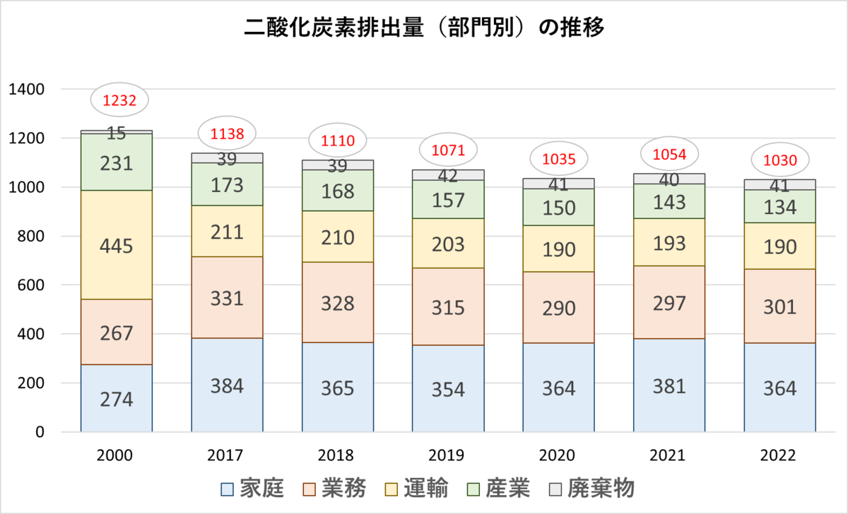 二酸化炭素排出量（部門別）推移