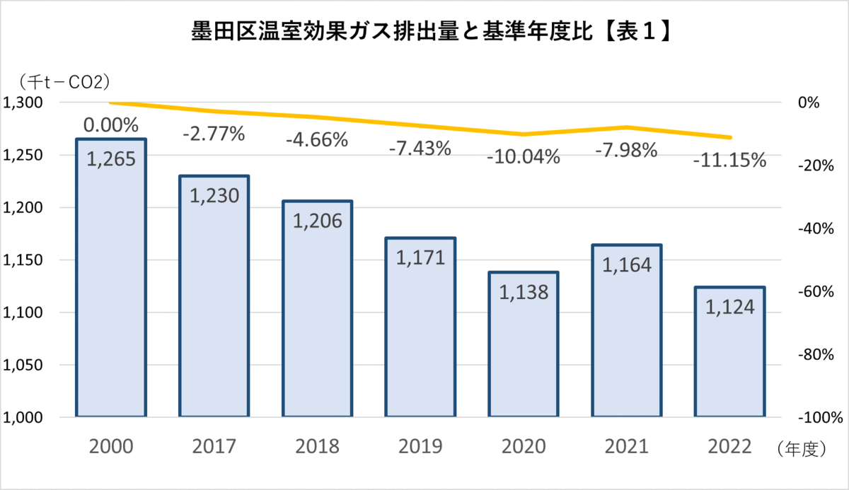 墨田区温室効果ガス排出量推移と2000年（基準）年度比