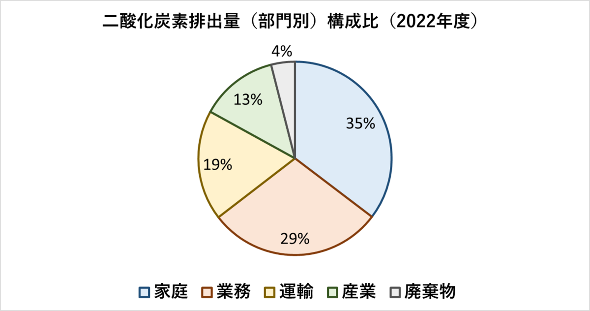 二酸化炭素排出量（部門別）構成比（2021年度）