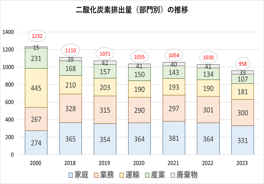 二酸化炭素排出量（部門別）推移