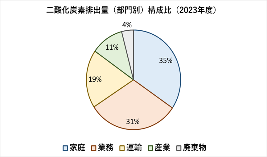 二酸化炭素排出量（部門別）構成比（2023年度）