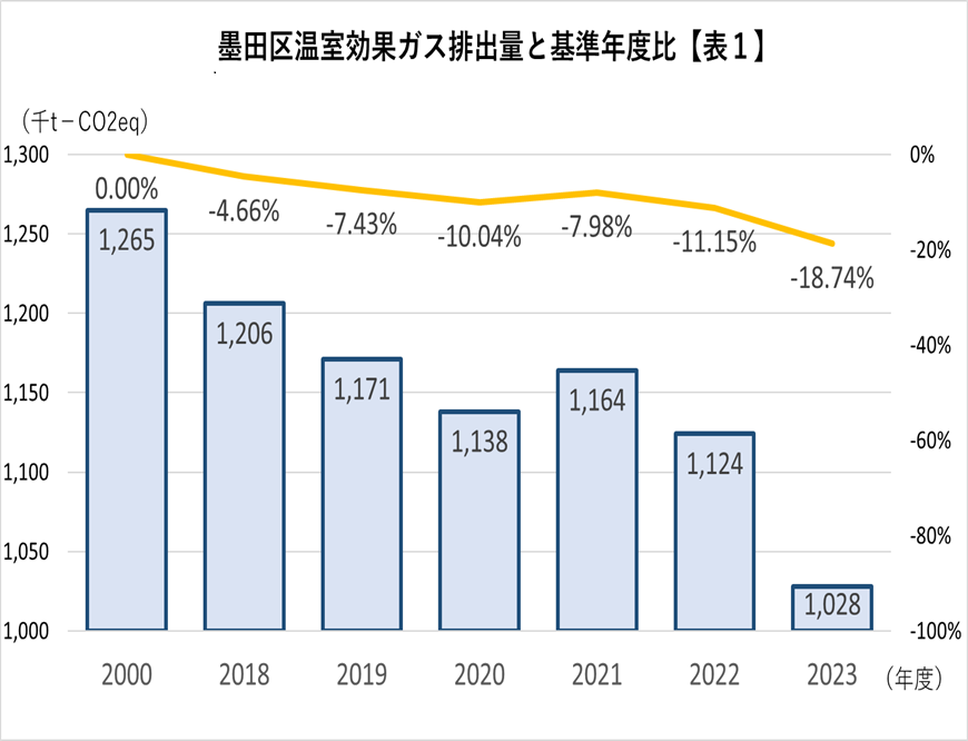 墨田区温室効果ガス排出量推移と2000年（基準）年度比
