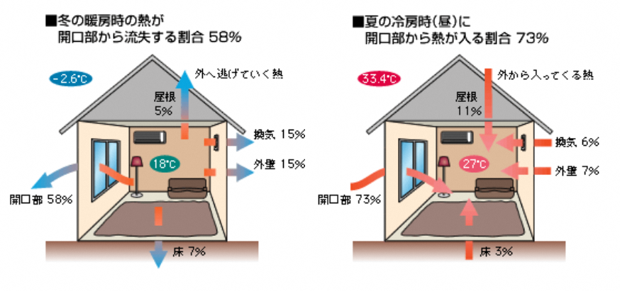 部屋の開口部から空気が入る割合