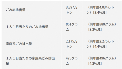 ごみの排出量