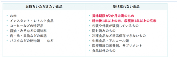 フードドライブの対象食品