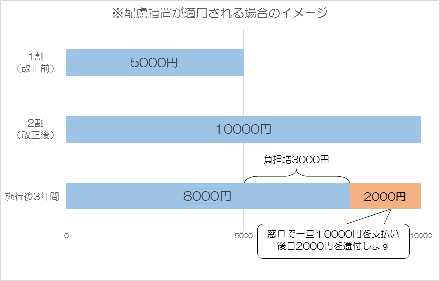 配慮措置のイメージ。改正前は窓口1割負担で医療費は5000円ですが、改正後窓口2割負担で医療費10000円になります。2割負担導入後3年間は配慮措置として負担増加額を3000円に抑えるため、窓口で一旦10000円を支払った場合、後日2000円を還付します。