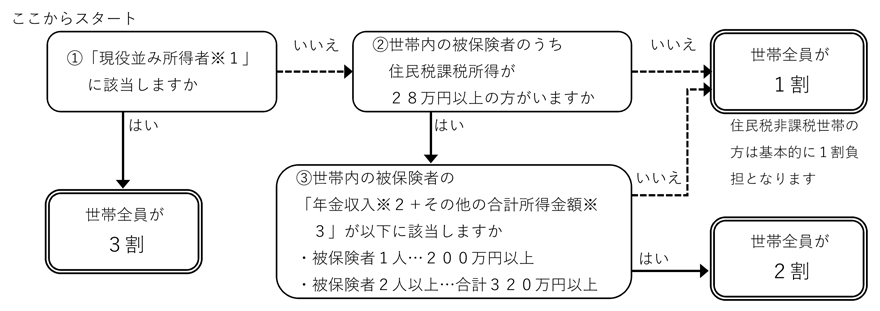 （1）「現役並み所得者(※1)」に該当しますか？：はい→世帯全員が3割　いいえ→（2）世帯内の被保険者のうち住民税課税所得が28万円以上の方がいますか？：いいえ→世帯全員が1割　はい→（3）世帯内の被保険者の「年金収入(※2)＋その他の合計所得金額(※3)」が、被保険者1人なら200万円以上、被保険者2人以上なら合計320万円以上に該当しますか？：いいえ→世帯全員が1割　はい→世帯全員が2割　（住民税非課税世帯のかたは基本的に1割負担となります。）