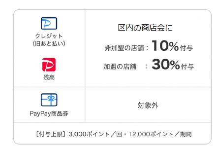 PayPay残高、ヤフーカード、PayPayあと払い（一括のみ）による決済金額の最大30％が後日還元。その他のクレジットカードによる決済は対象外。付与上限：3,000円相当/回・12,000円相当/期間