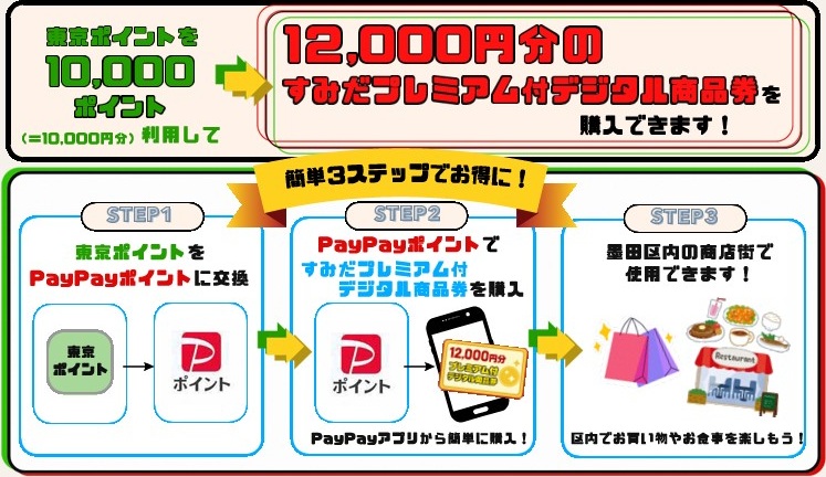 東京ポイント→商品券