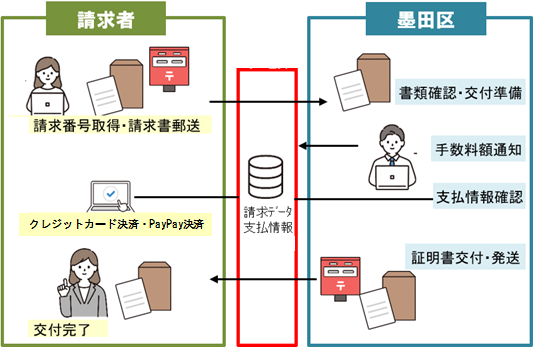 証明書郵送請求のキャッシュレス決済フロー