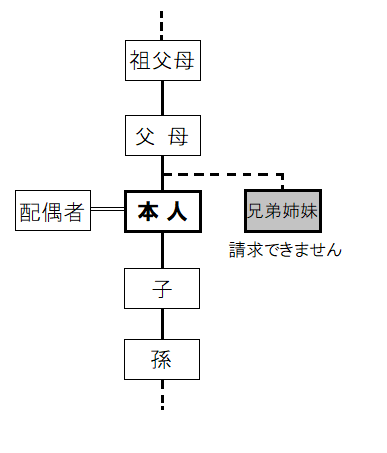 請求可能な親族の範囲