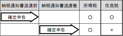 図1　申告の仕組み。納税通知書送達前に確定申告書を提出した場合は、所得税および住民税の計算に算入されます。納税通知書送達後に確定申告書を提出した場合は、所得税の計算には算入されますが、住民税の計算には算入されません。