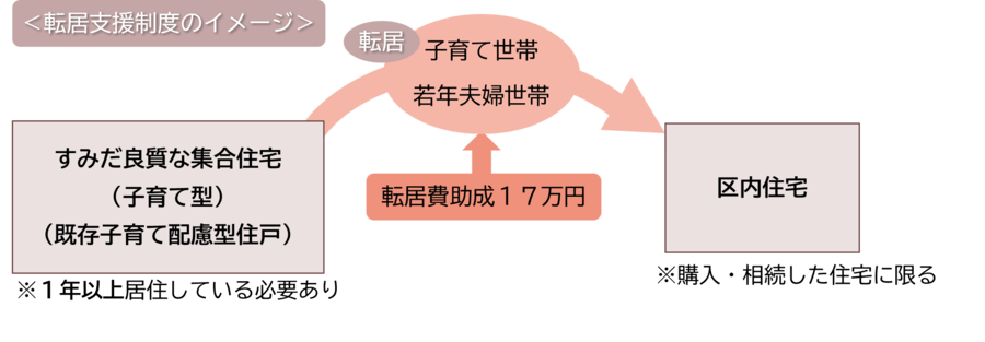 すみだ良質な集合住宅(子育て型)(既存子育て配慮型住戸)から区内住宅を取得して転居した場合の転居支援制度のイメージ