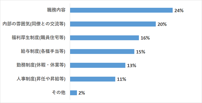 職務内容：24％、内部の雰囲気（同僚との交流等）：20％、福利厚生制度（職員住宅等）：16％、給与制度（各種手当等）：15％、勤務制度（休暇・休業等）：13％、人事制度（昇任や昇給等）：11％、その他：2％
