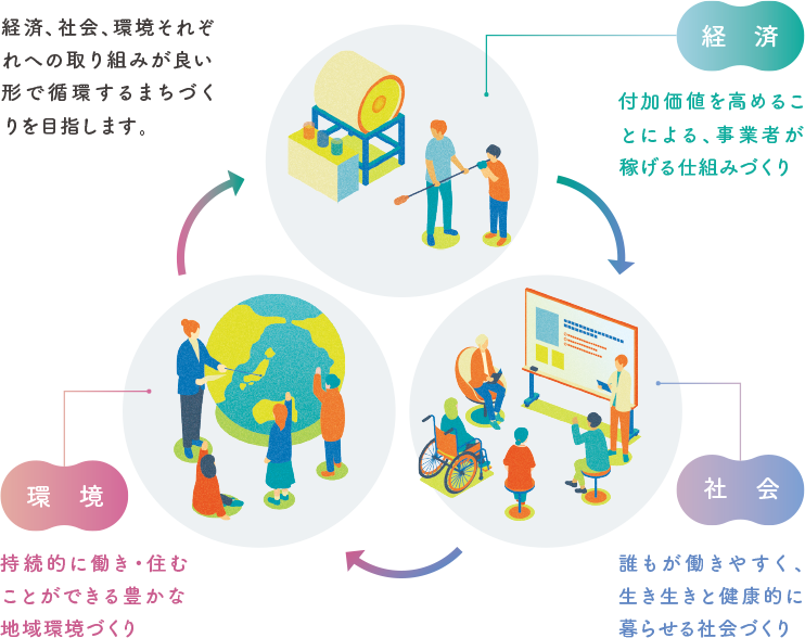 経済、社会、環境それぞれへの取り組みが良い形で循環するまちづくりを目指します。経済分野では、付加価値を高めることによる、事業者が稼げる仕組みづくりを目指します。社会分野では、誰もが働きやすく、生き生きと健康的に暮らせる社会づくりを目指します。環境分野では、持続的に働き・住むことができる豊かな地域環境づくりを目指します。