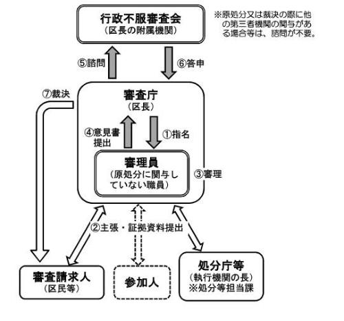 審査請求後の大まかな流れ