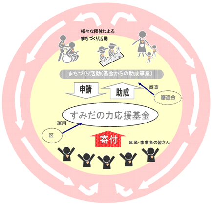 協治（ガバナンス）まちづくり推進基金のしくみ