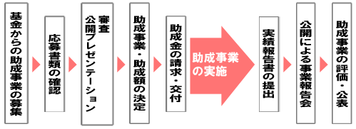 助成事業の募集から、事業完了に伴う報告・評価の流れ図