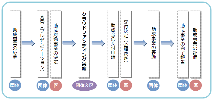 事業の募集から助成金交付までの流れの図