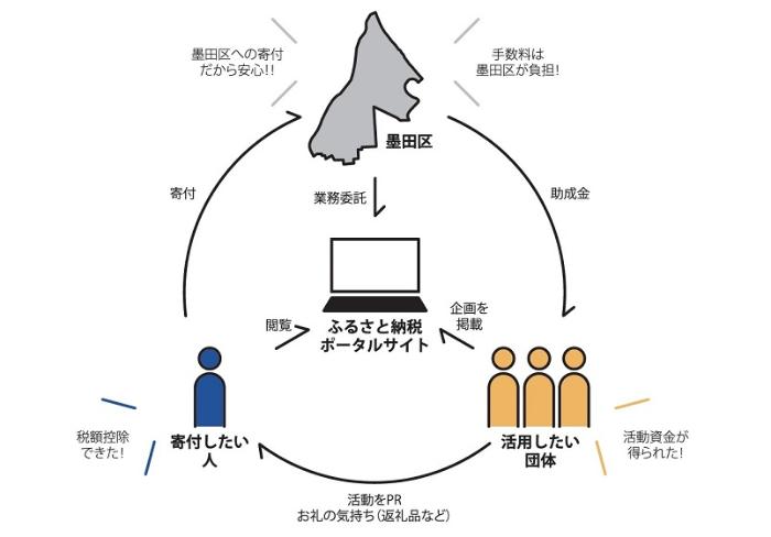 すみだの夢応援助成事業の仕組み図