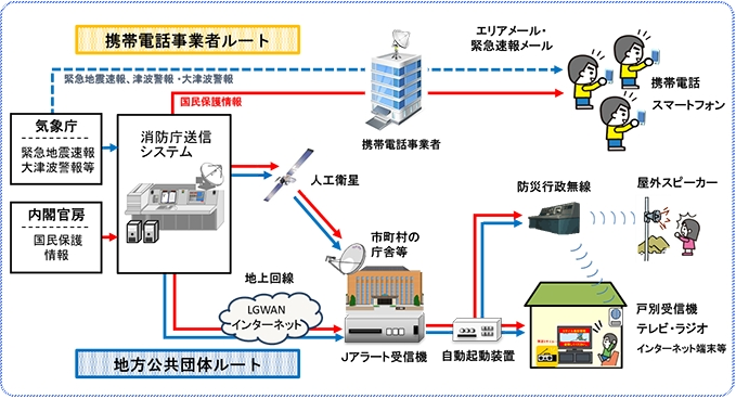 ジェイアラートによる情報伝達