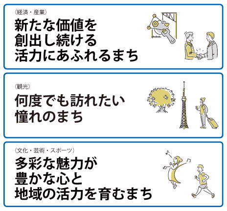 新たな価値を創出し続ける活力にあふれるまち（経済・産業） 何度でも訪れたい憧れのまち（観光） 多彩な魅力が豊かな心と地域の活力を育むまち（文化・芸術・スポーツ）