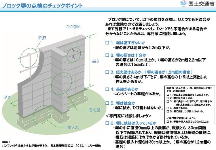 (1)塀の高さは地盤から2.2メートル以下か。(2)塀の厚さは10センチ以上か（塀の高さが2メートル超2.2メートル以下の場合は15センチ以上）。(3)塀の長さ3.4メートル以下ごとに、塀の高さの5分の1以上突出した控え壁があるか。(4)コンクリートの基礎があるか。(5)塀に傾き、ひび割れはないか。