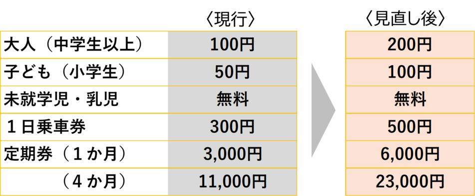見直し前後の比較表