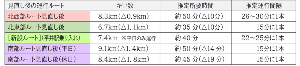 見直し前後の比較表