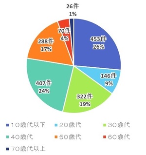 年齢（単純集計）のグラフ