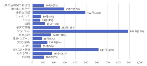 課題（単純集計）