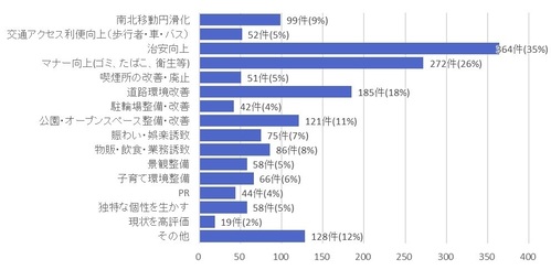 自由回答（単純集計）のグラフ