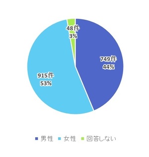 性別（単純集計）のグラフ