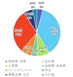職業（単純集計）のグラフ