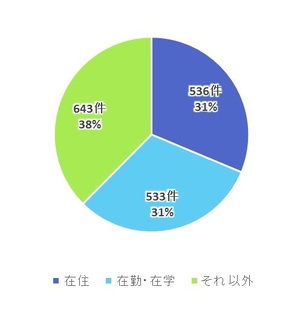 目的（単純集計）のグラフ