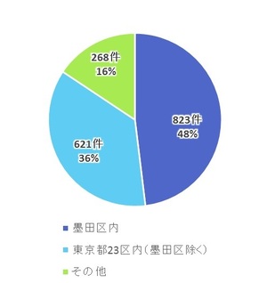 住まい（単純集計）のグラフ