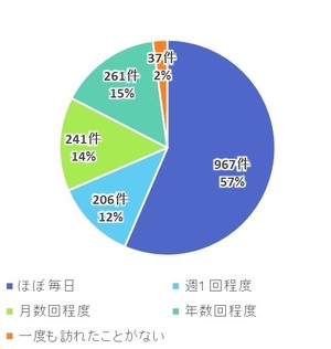 頻度（単純集計）のグラフ