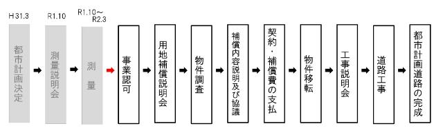 整備の流れ