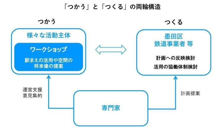 ワークショップの位置づけ