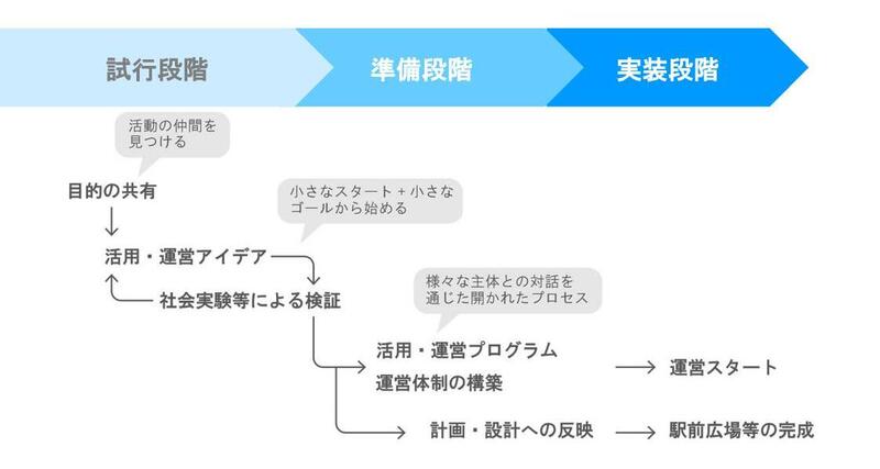 実装までのステップ