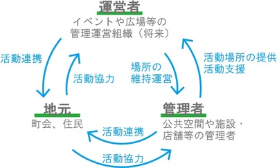 活用する際の関係者