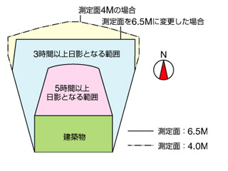 測定面（１）