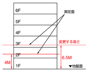 測定面（２）