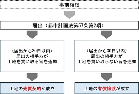 都市計画法第57条届出における手続きの流れ