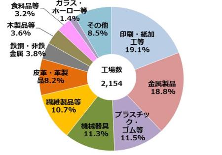 墨田区における工場数の業種別構成比グラフ