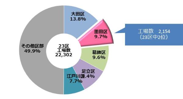 23区の工場数グラフ