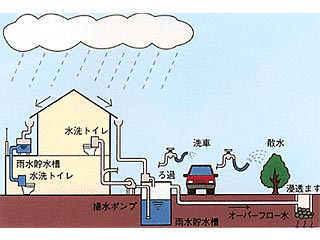  雨水利用システム図