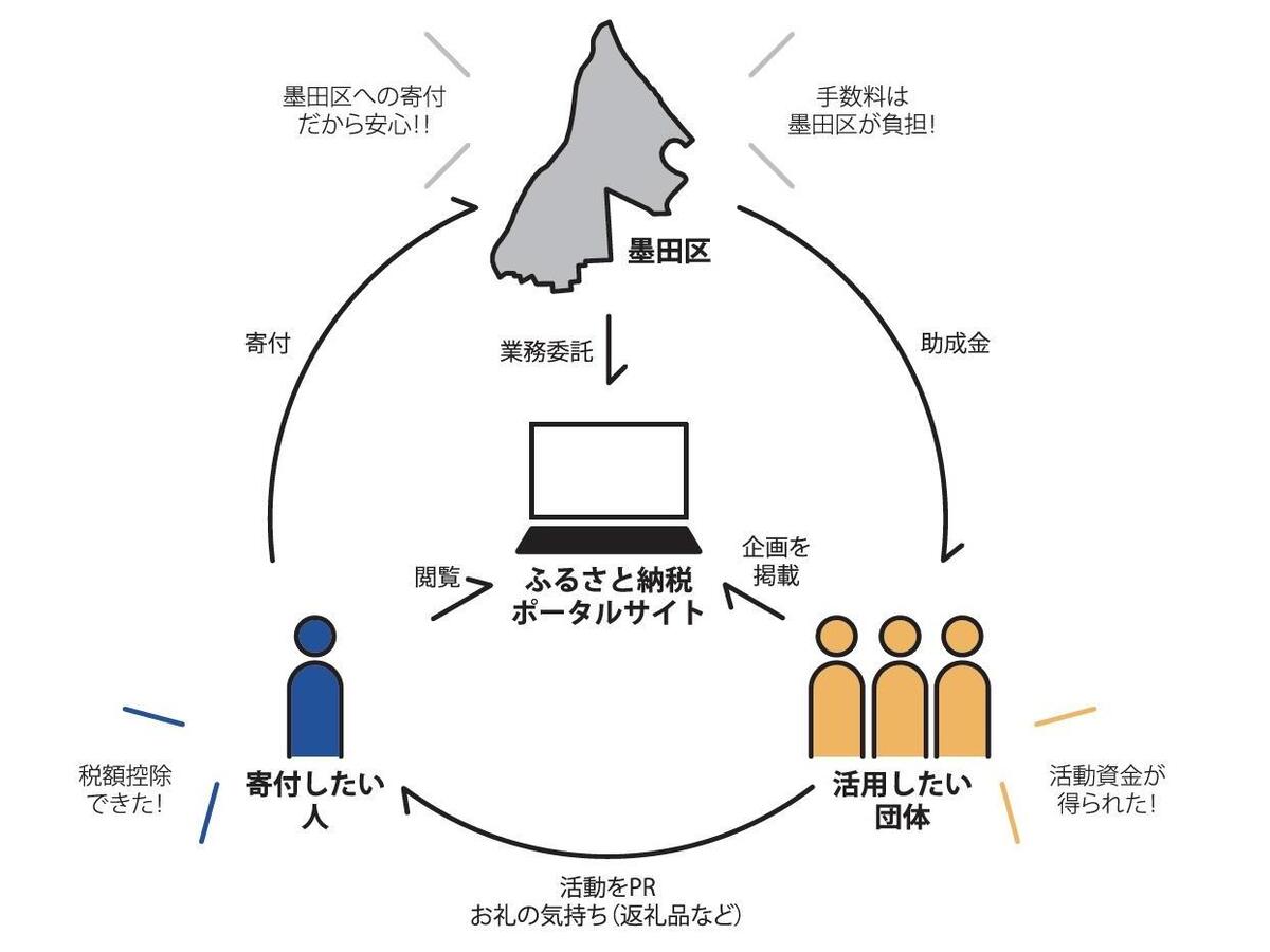 すみだの夢応援助成事業の仕組み図