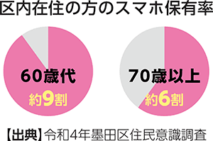 区内在住の方のスマホ保有率